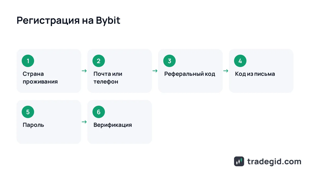 Схема регистрации на Bybit: страна, почта, реферальный код, код подтверждения, пароль и верификация