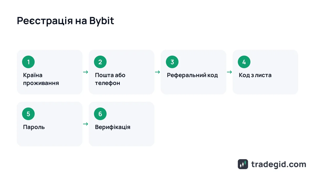 Схема реєстрації на Bybit: країна, пошта, реферальний код, код підтвердження, пароль і верифікація