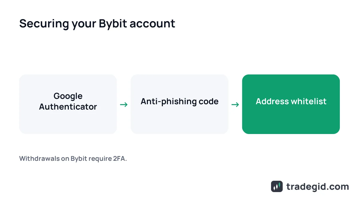 Bybit account security setup: Google Authenticator, anti-phishing code and withdrawal address whitelist