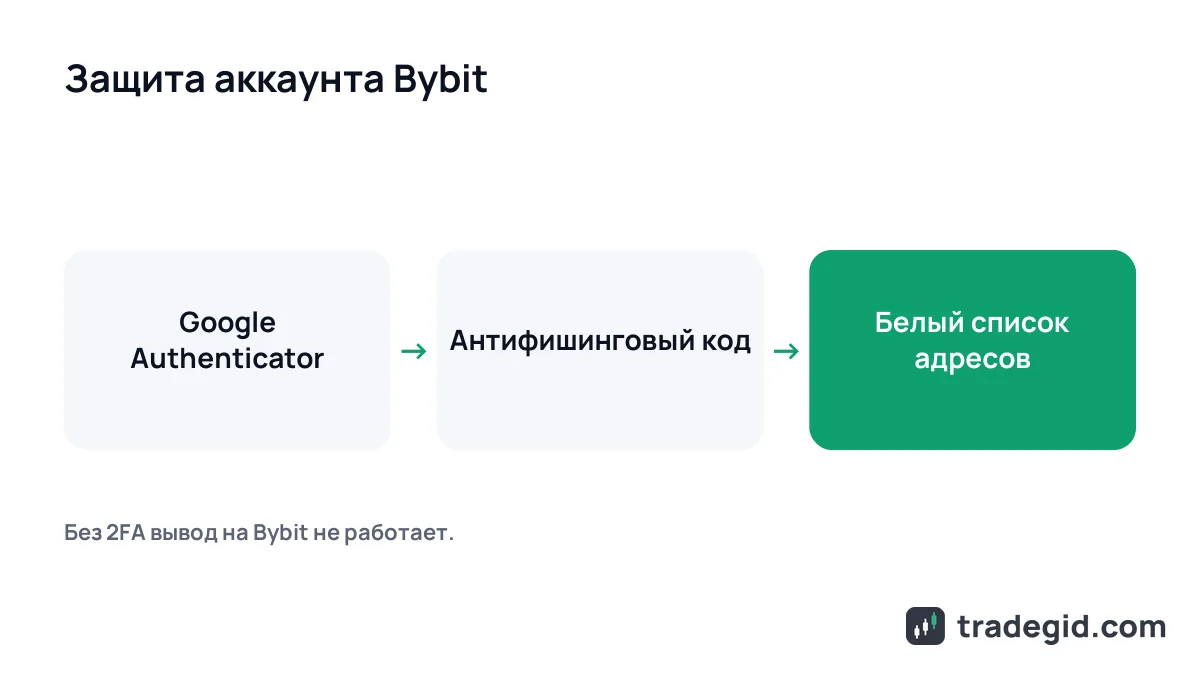 Схема защиты аккаунта Bybit: Google Authenticator, антифишинговый код и белый список адресов вывода