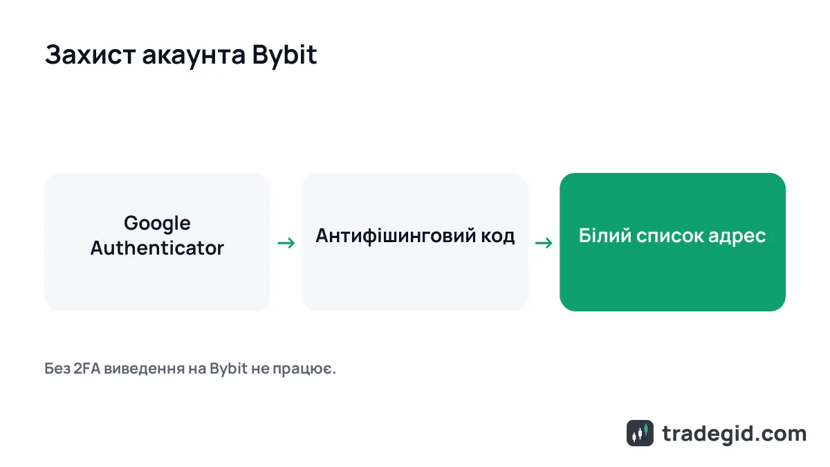 Схема захисту акаунта Bybit: Google Authenticator, антифішинговий код і білий список адрес виведення