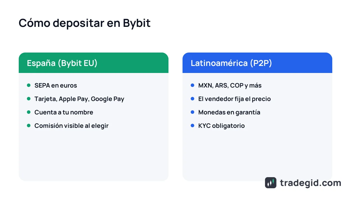 Primer depósito en Bybit comparado: SEPA en euros desde España frente a P2P en moneda local desde Latinoamérica