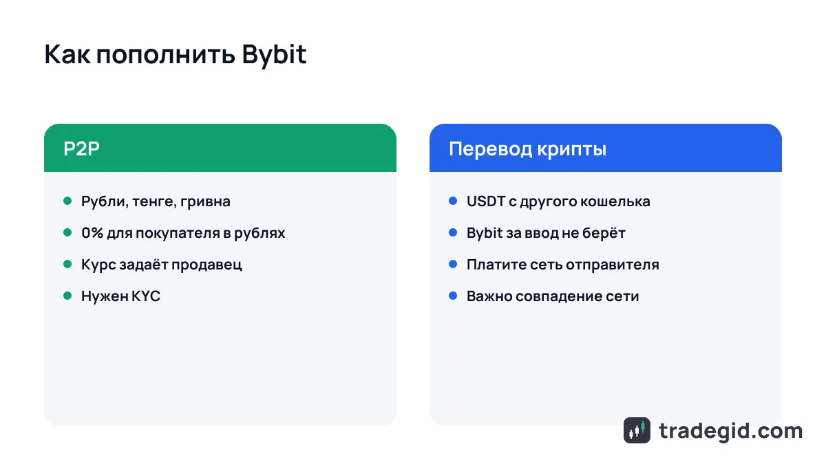 Сравнение способов первого пополнения Bybit: P2P за рубли и перевод USDT с другого кошелька