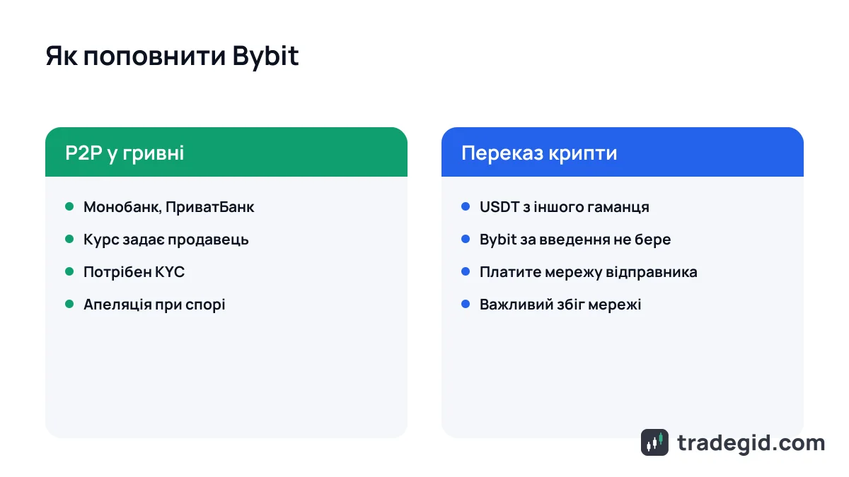 Порівняння способів першого поповнення Bybit: P2P у гривні та переказ USDT з іншого гаманця