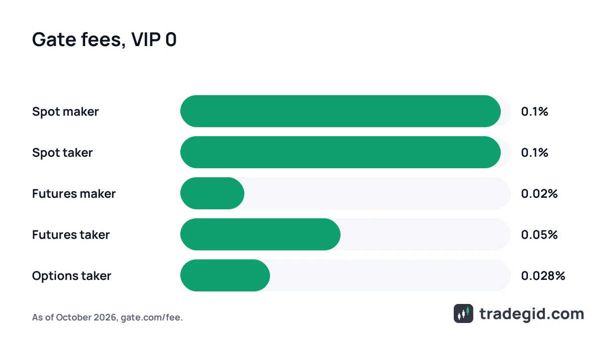 Gate fee comparison at VIP 0: spot 0.1%, futures maker 0.02% and taker 0.05%, options taker 0.028%