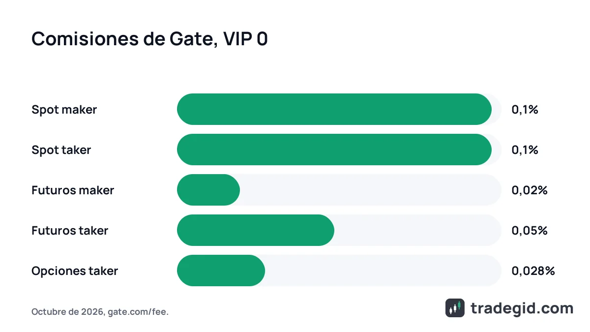 Comisiones de Gate en VIP 0: spot 0,1%, futuros maker 0,02% y taker 0,05%, opciones taker 0,028%