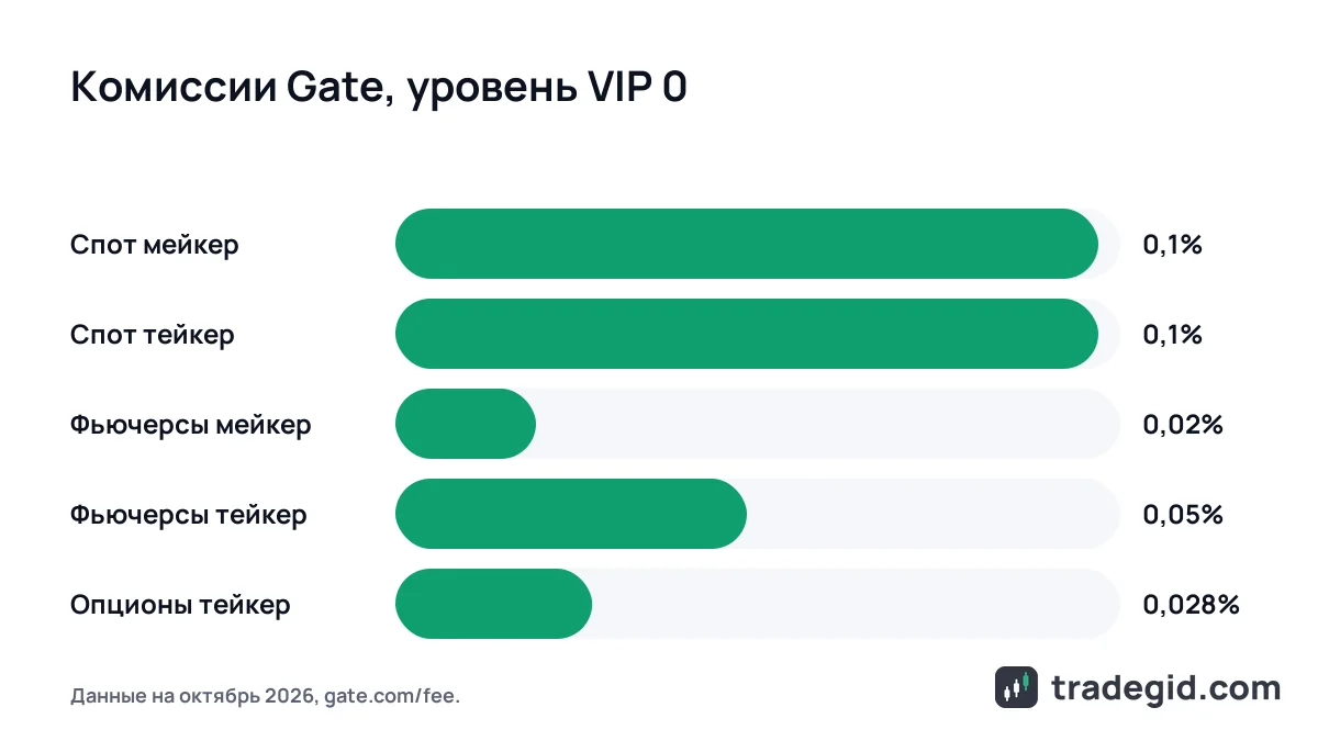 Сравнение комиссий Gate для VIP 0: спот 0,1%, фьючерсы мейкер 0,02% и тейкер 0,05%, опционы 0,028%
