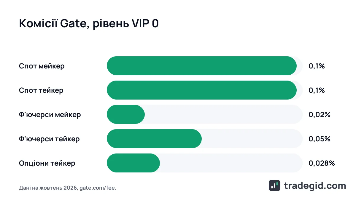 Порівняння комісій Gate для VIP 0: спот 0,1%, ф'ючерси мейкер 0,02% і тейкер 0,05%, опціони 0,028%