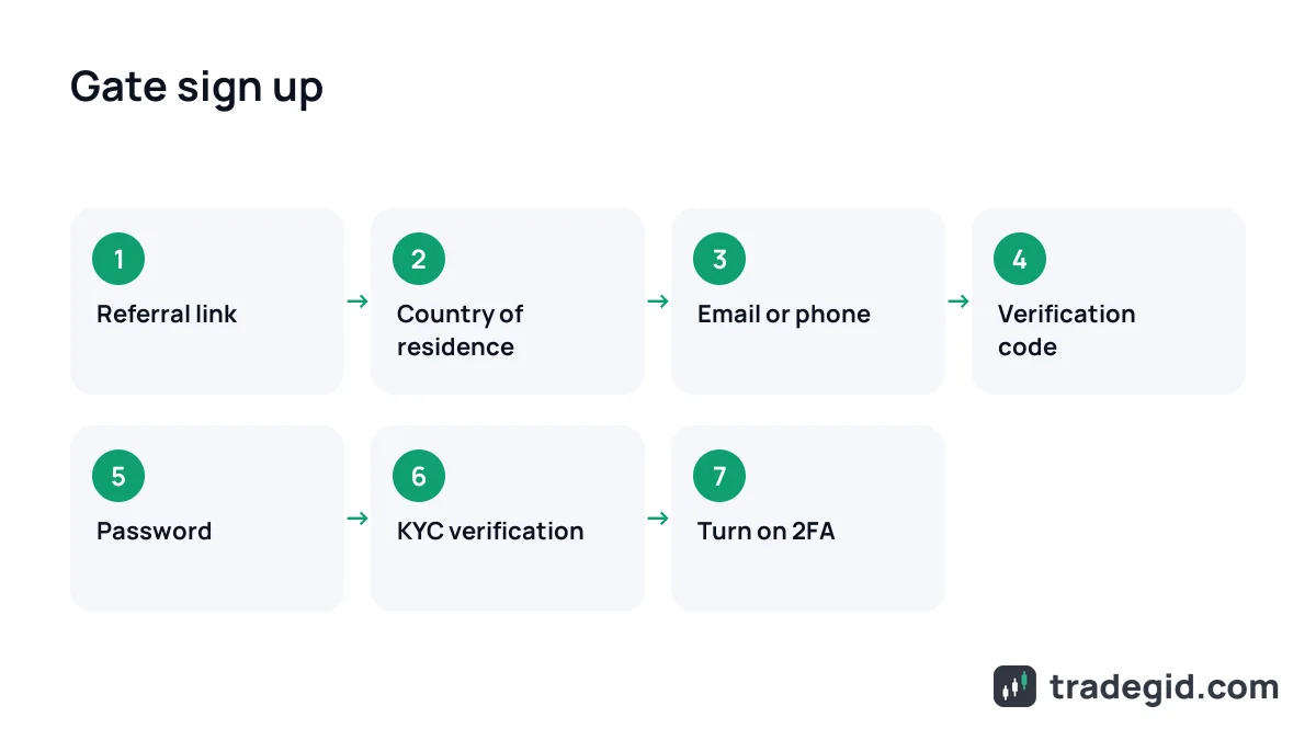 Gate sign up flow: referral link, country, email or phone, code, password, KYC and 2FA