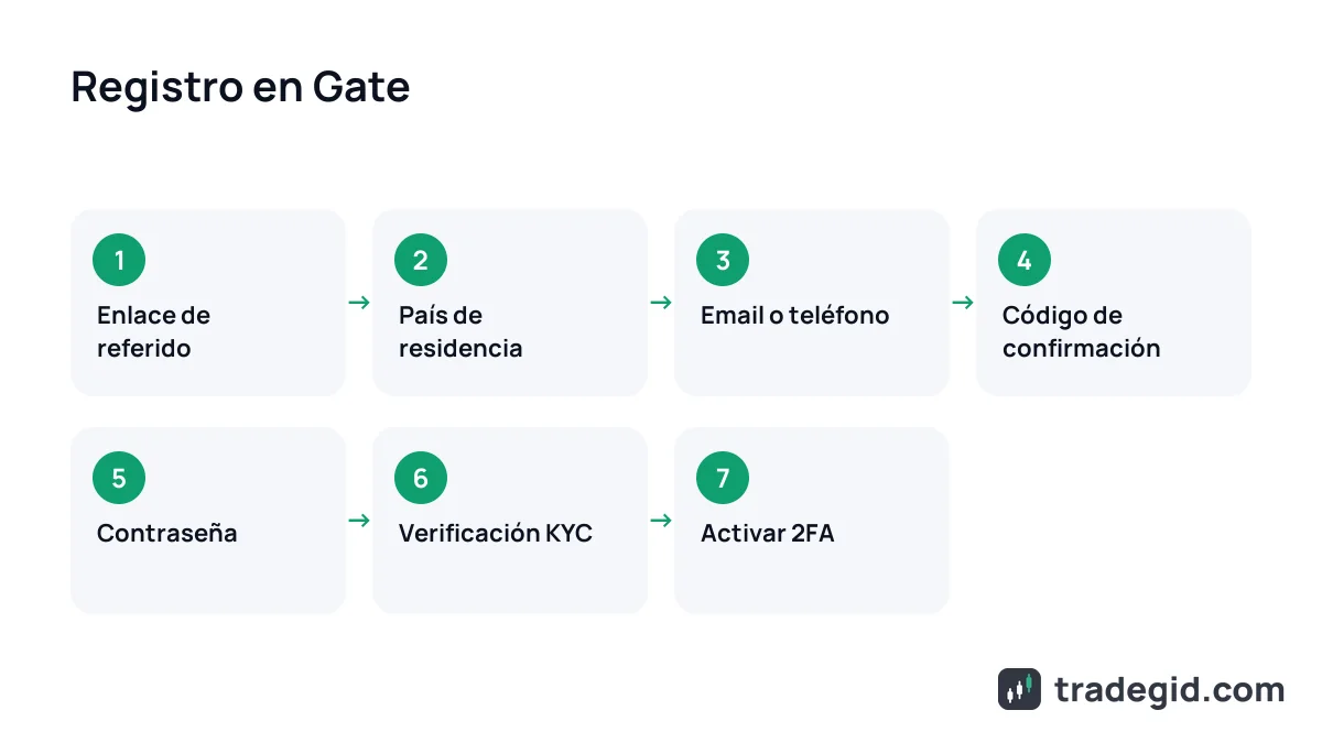 Registro en Gate paso a paso: enlace de referido, país, email o teléfono, código, contraseña, KYC y 2FA