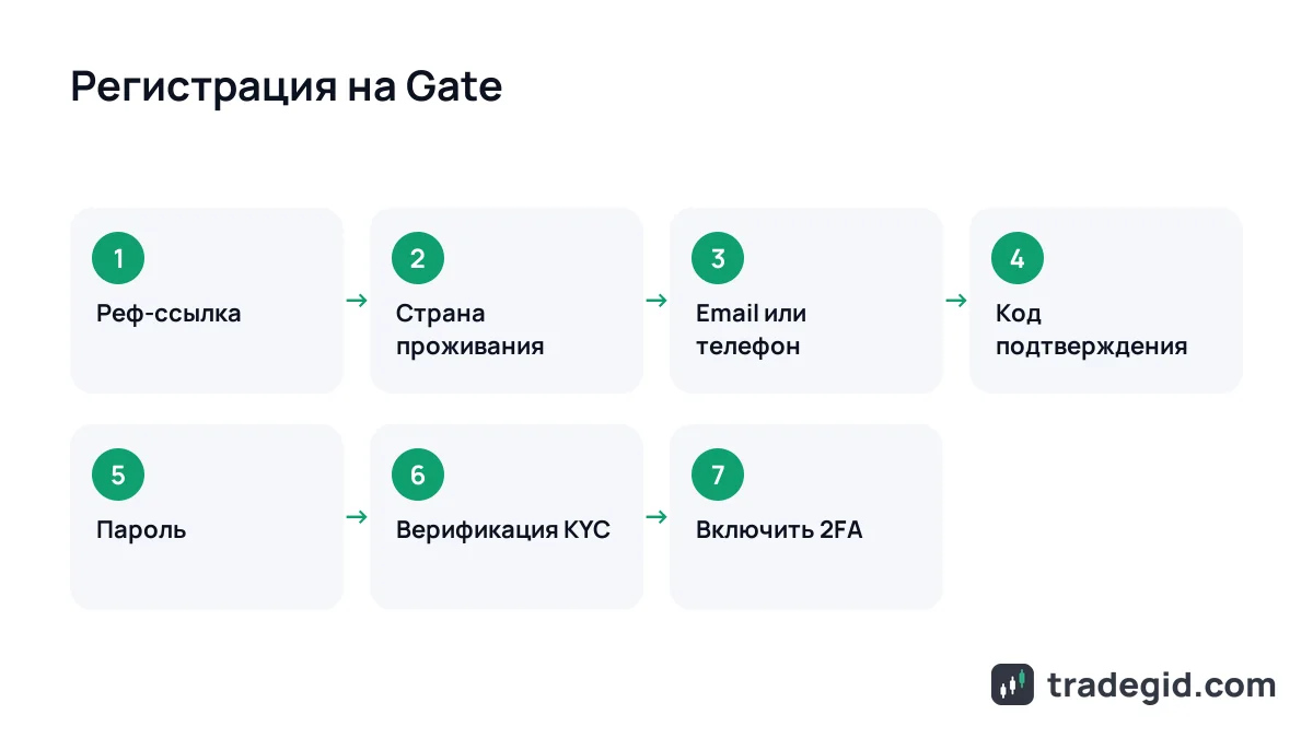 Схема регистрации на Gate: реф-ссылка, страна, email или телефон, код, пароль, KYC и 2FA