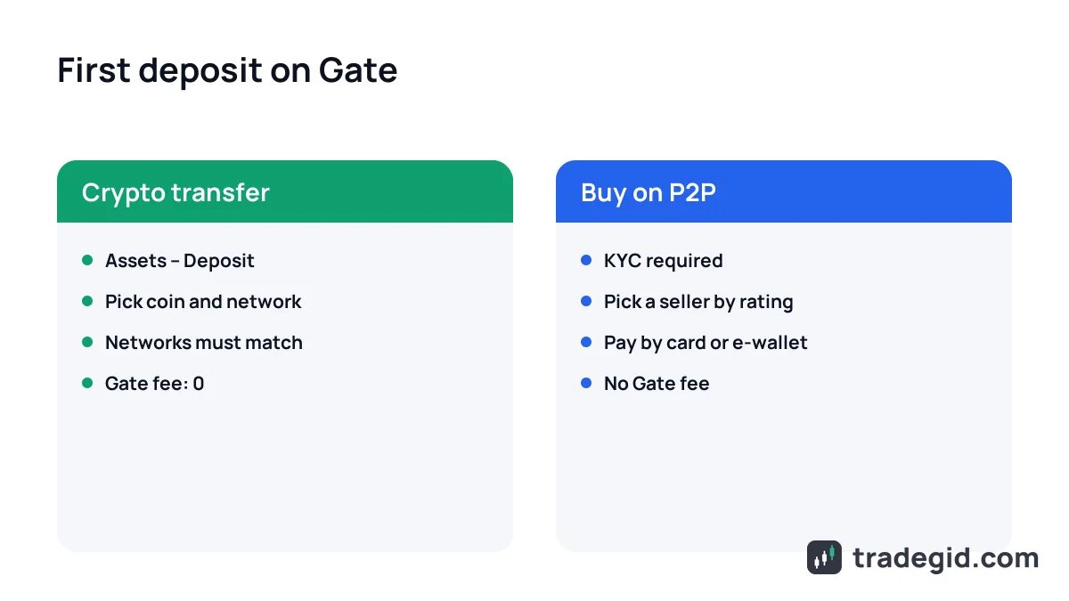 First deposit on Gate: transfer crypto from another exchange or buy USDT on P2P