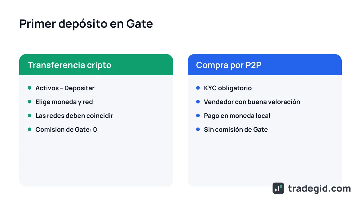 Primer depósito en Gate: transferencia de cripto desde otro exchange o compra de USDT por P2P