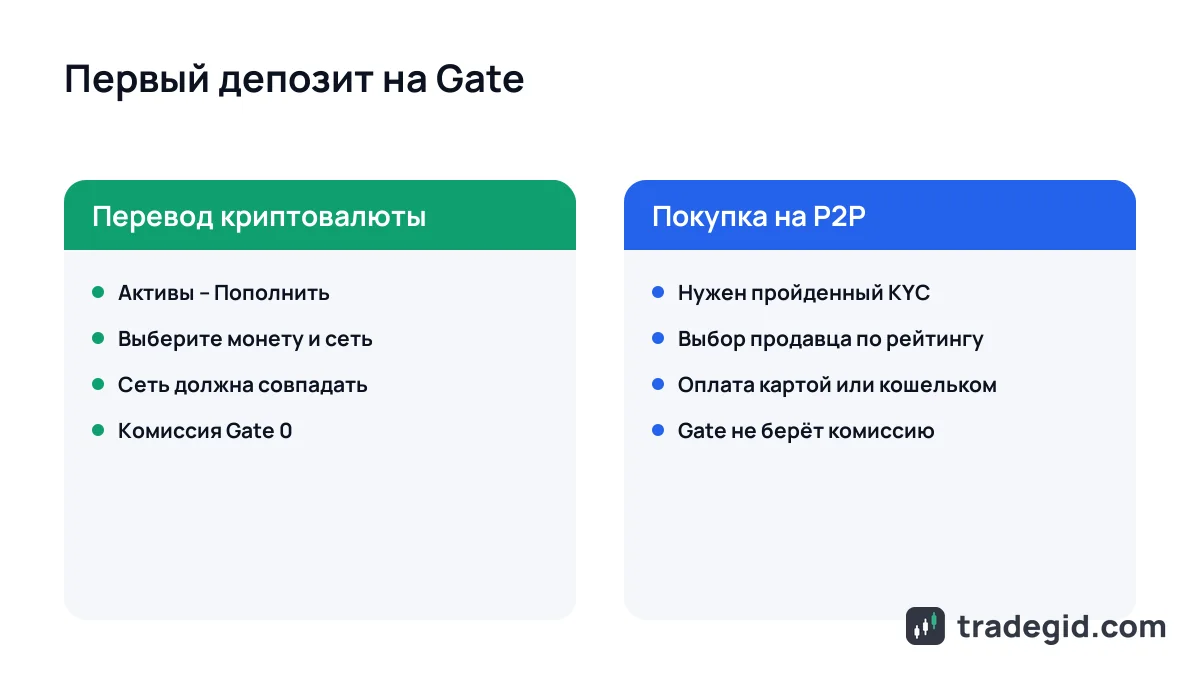 Схема первого депозита на Gate: перевод криптовалюты с другой биржи или покупка USDT на P2P