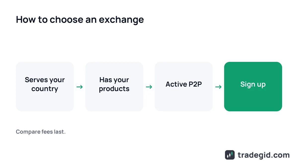 How to choose a crypto exchange: country availability, products, P2P in your currency, then sign-up