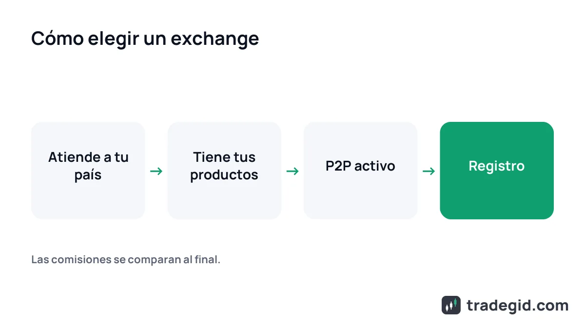 Cómo elegir un exchange de criptomonedas: disponibilidad en tu país, productos, P2P en tu moneda y registro