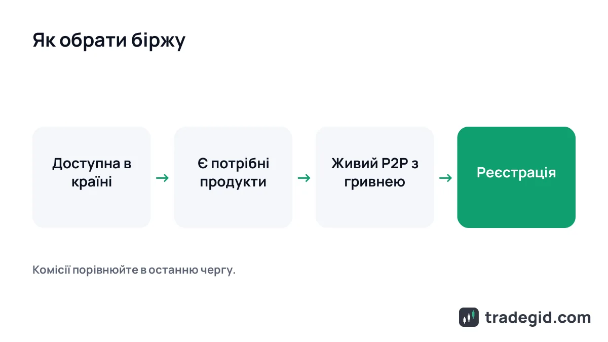 Схема вибору криптобіржі: країна, потрібні продукти, P2P з гривнею, комісії, реєстрація