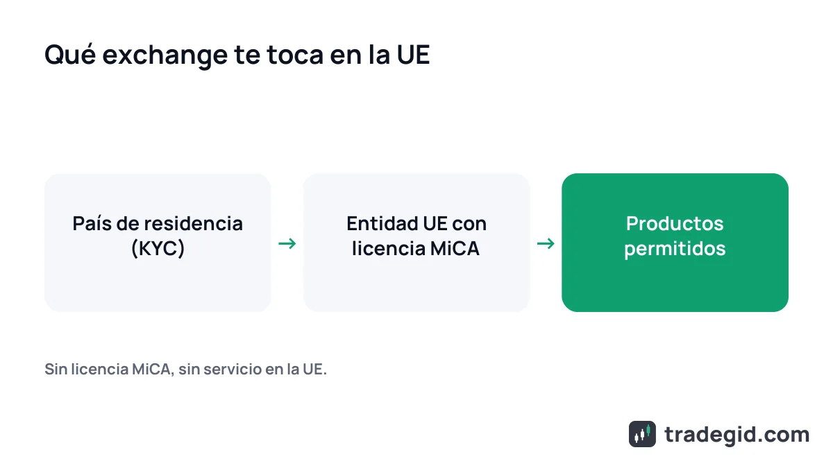 Esquema MiCA en España: el país de residencia del KYC decide la entidad del exchange y los productos disponibles