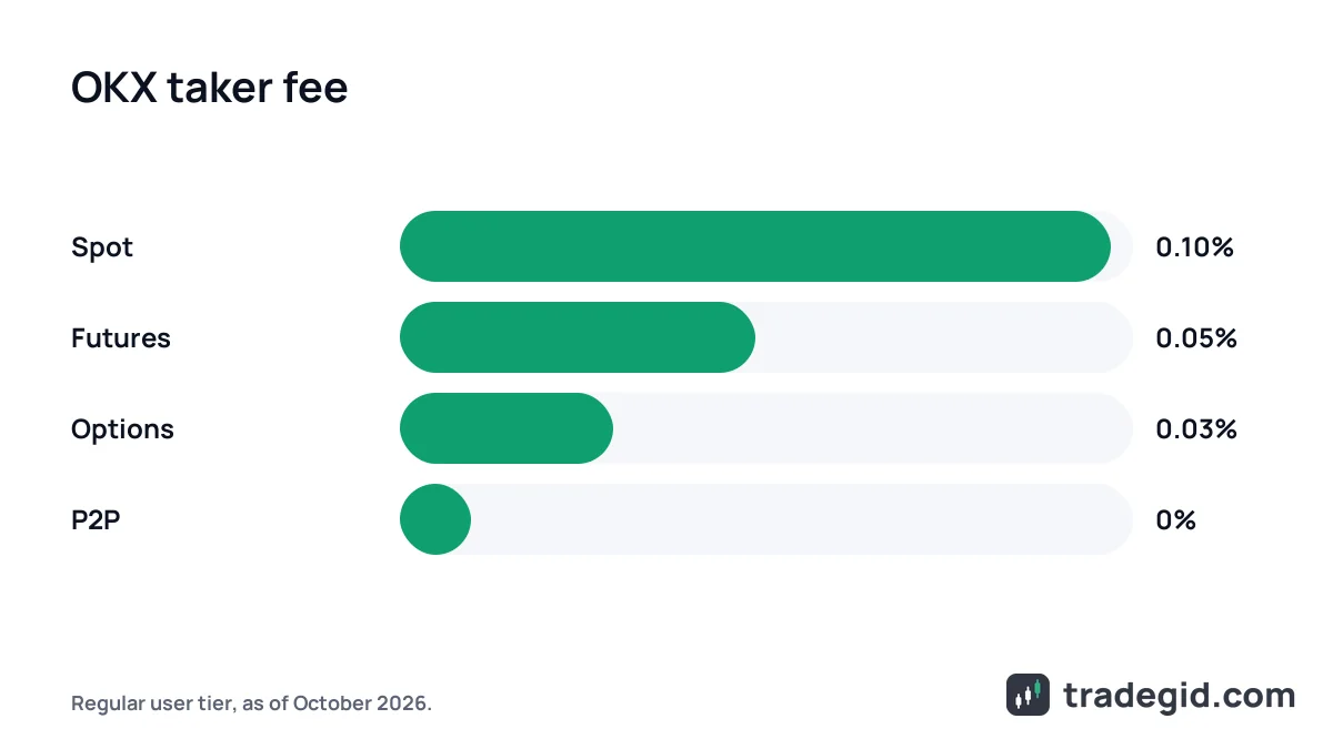OKX taker fees compared across spot, futures, options and P2P for a regular user