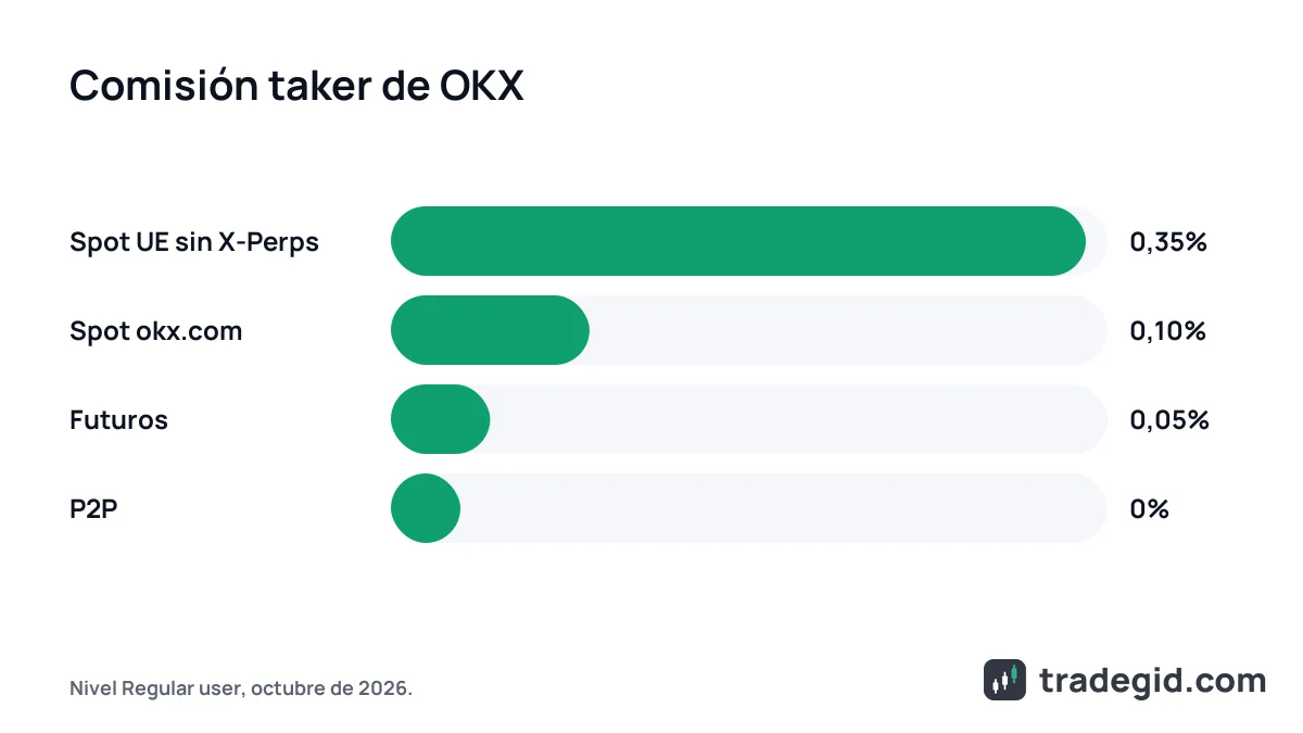 Comisiones taker de OKX comparadas: spot en OKX Europe, spot global, futuros y P2P para un usuario normal