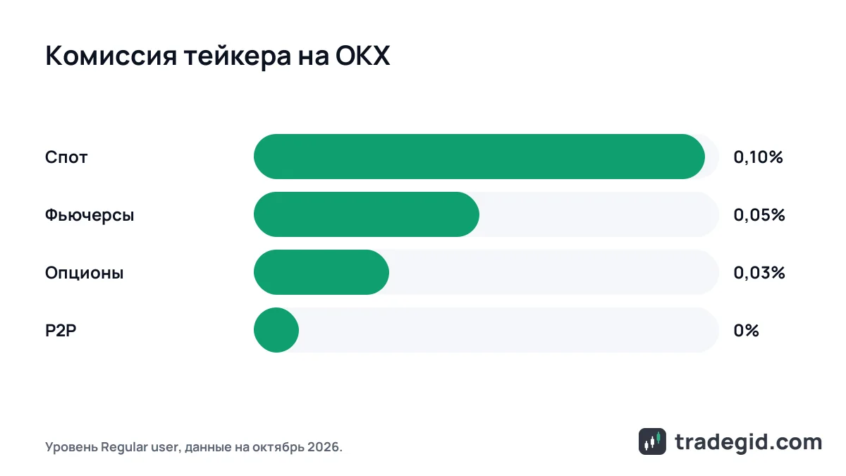 Сравнение тейкерских комиссий OKX на споте, фьючерсах, опционах и P2P для обычного пользователя