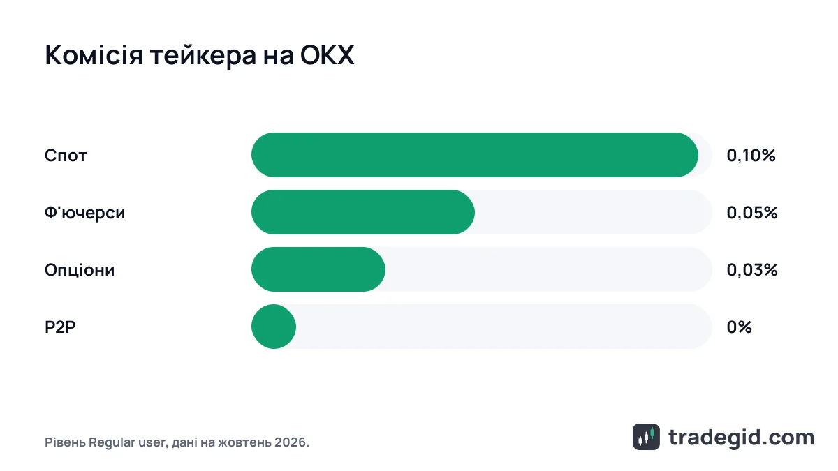 Порівняння тейкерських комісій OKX на споті, ф'ючерсах, опціонах і P2P для звичайного користувача
