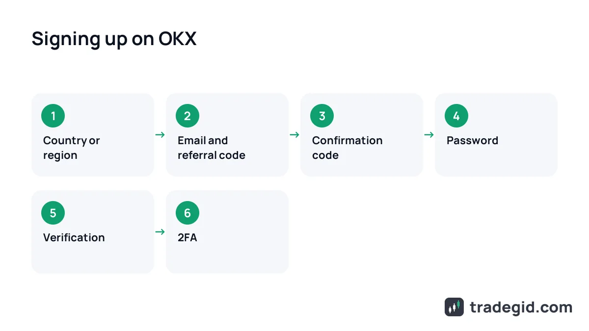 OKX sign-up steps diagram: country, email and referral code, password, verification, 2FA