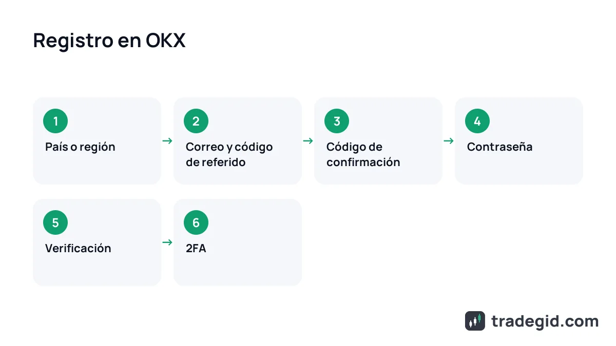 Esquema del registro en OKX: país, correo y código de referido, contraseña, verificación y 2FA