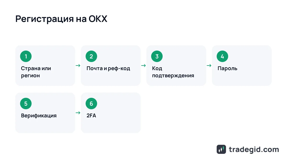 Схема регистрации на OKX по шагам: страна, почта и реферальный код, пароль, верификация, 2FA