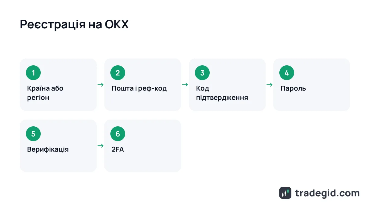 Схема реєстрації на OKX покроково: країна, пошта і реферальний код, пароль, верифікація, 2FA