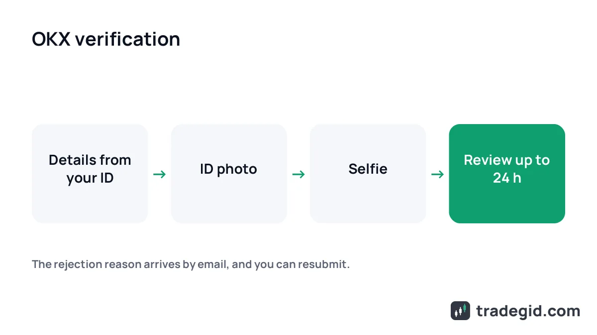 OKX verification flow: personal details, ID photo, selfie and review within 24 hours