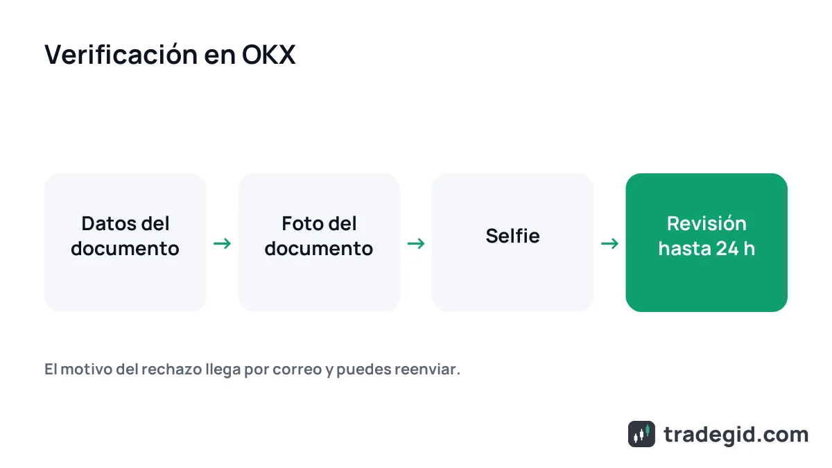 Proceso de verificación en OKX: datos personales, foto del documento, selfie y revisión en hasta 24 horas