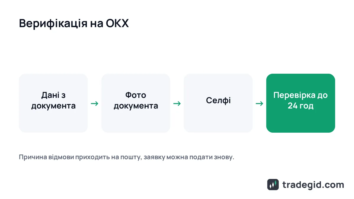 Схема верифікації на OKX: дані, фото документа, селфі та перевірка протягом 24 годин