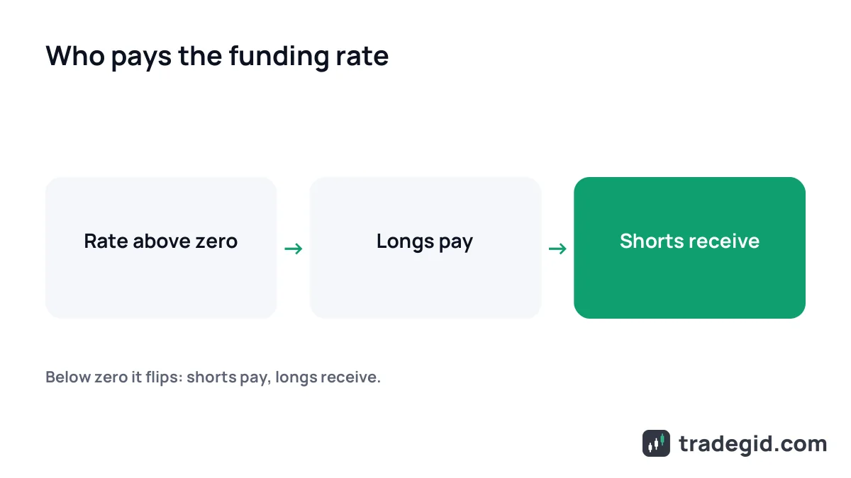 Funding rate diagram: with a positive rate longs pay shorts, with a negative rate shorts pay longs