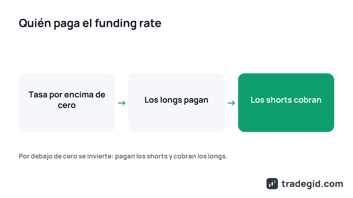 Esquema del funding rate en cripto: con tasa positiva los longs pagan a los shorts, con tasa negativa los shorts pagan a los longs