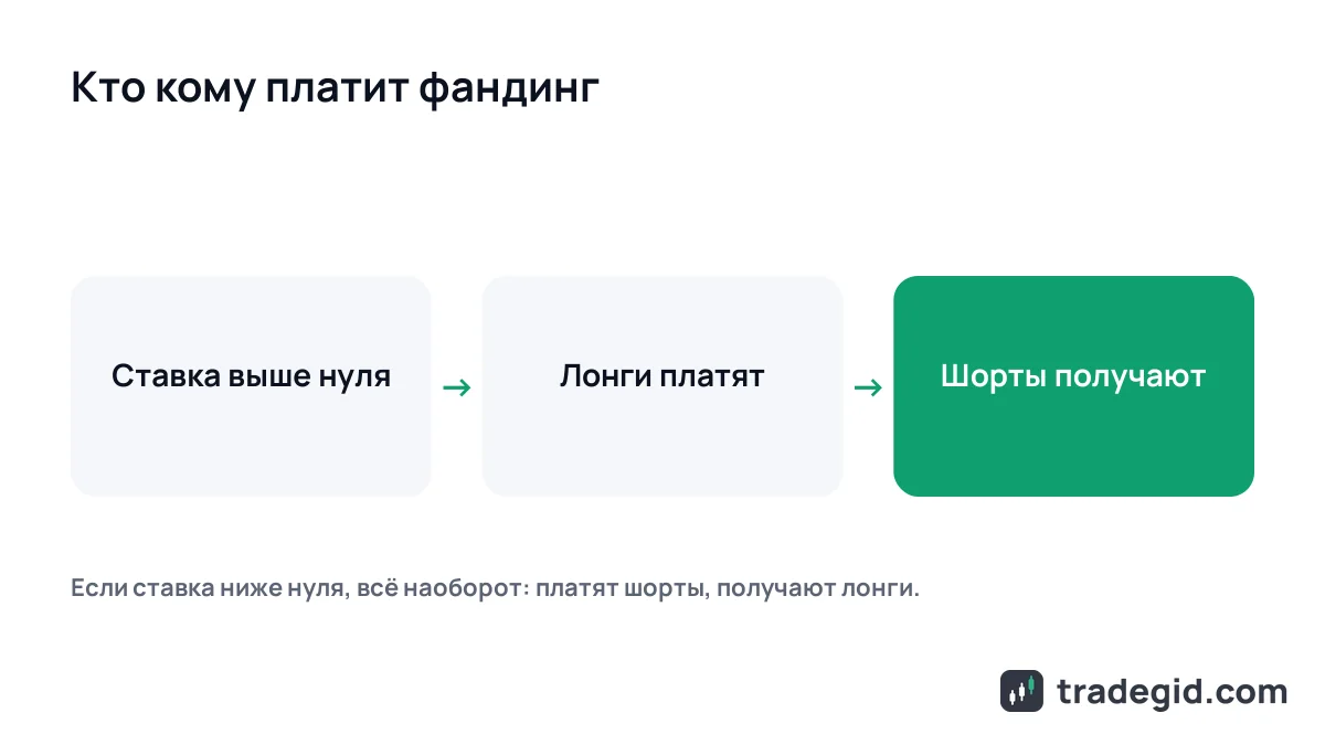 Схема фандинга: при положительной ставке лонги платят шортам, при отрицательной шорты платят лонгам