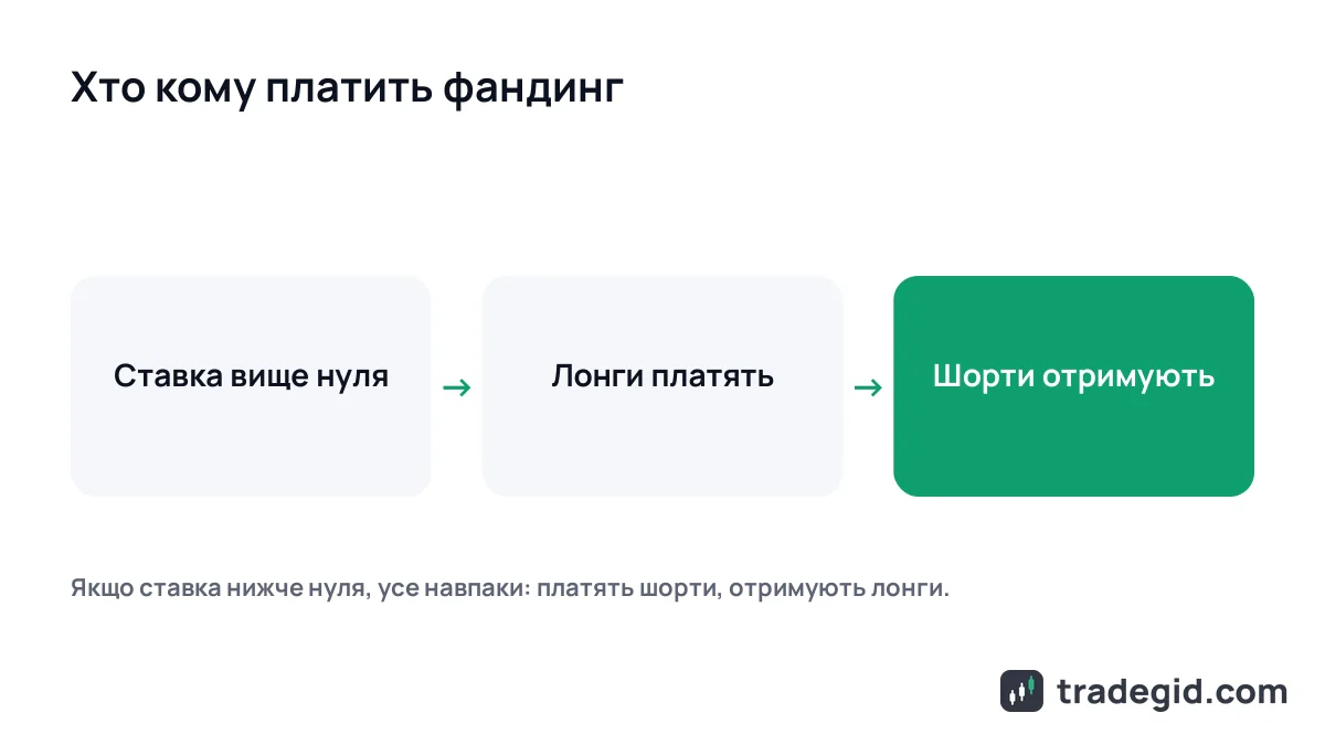 Схема фандингу: за додатної ставки лонги платять шортам, за від'ємної шорти платять лонгам