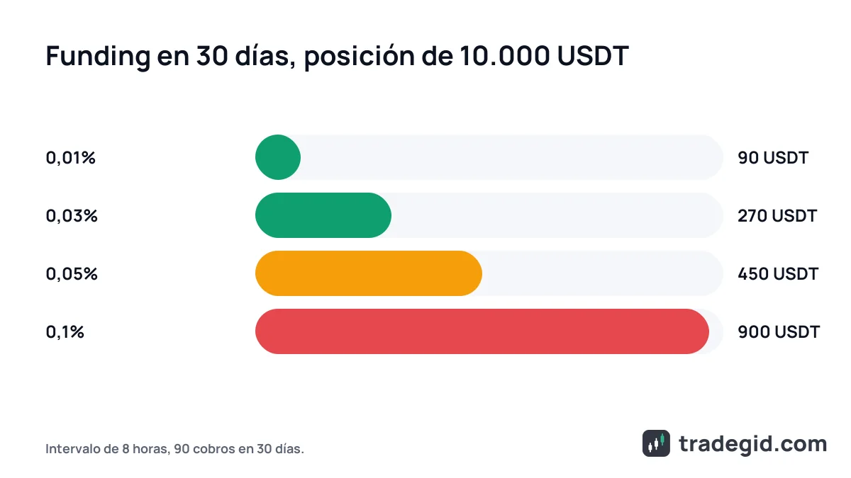 Comparación del funding pagado en 30 días por una posición de 10.000 USDT con distintos funding rates