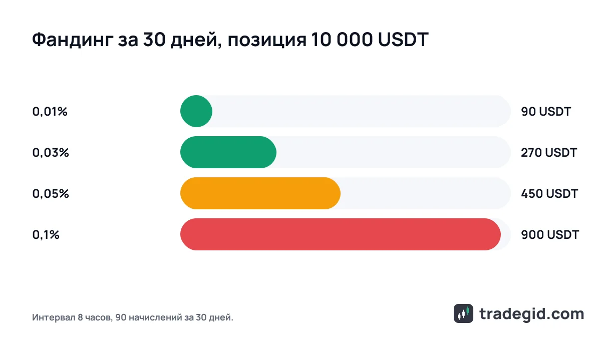 Сравнение: сколько фандинга уходит за 30 дней на позицию 10 000 USDT при разных ставках