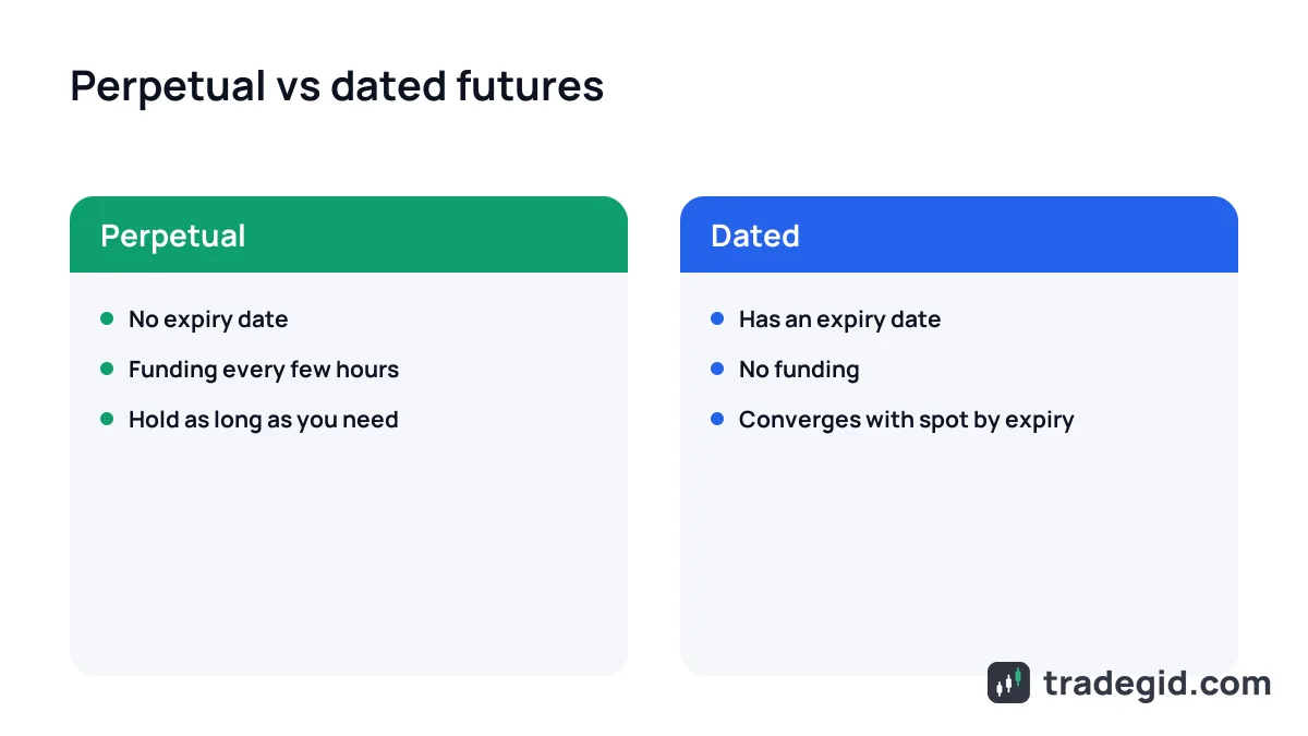 Perpetual futures vs dated futures compared: expiry date, funding payments and how long you can hold the position