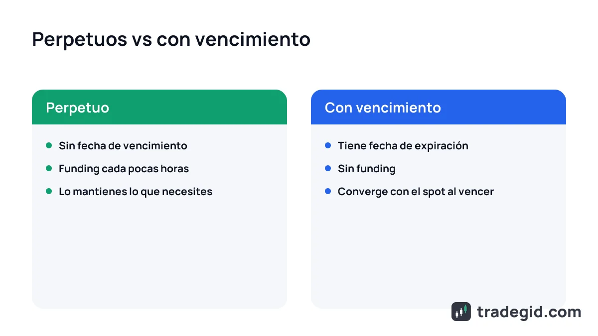 Comparación de futuros perpetuos y futuros con vencimiento: fecha de expiración, pagos de funding y cuánto tiempo mantener la posición