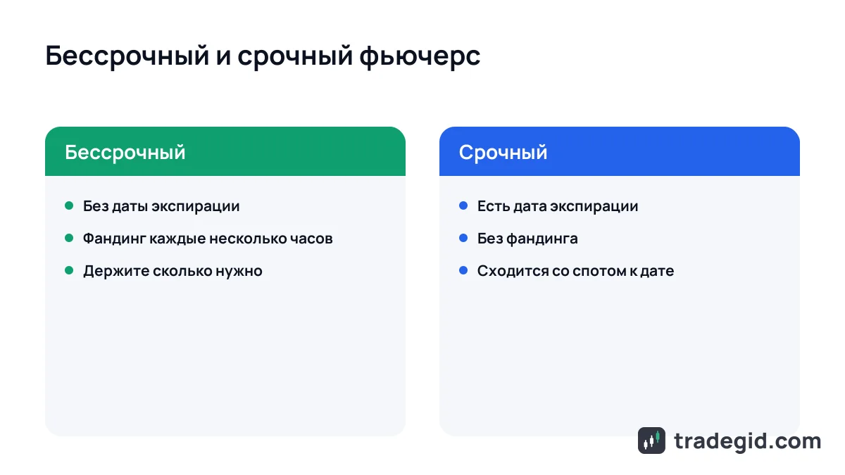 Сравнение бессрочного и срочного фьючерса на криптобирже: экспирация, фандинг и срок удержания позиции