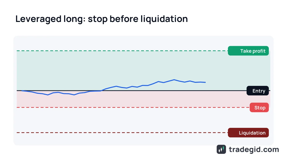 Long futures position diagram showing entry price, stop-loss, take-profit and the liquidation price below the stop