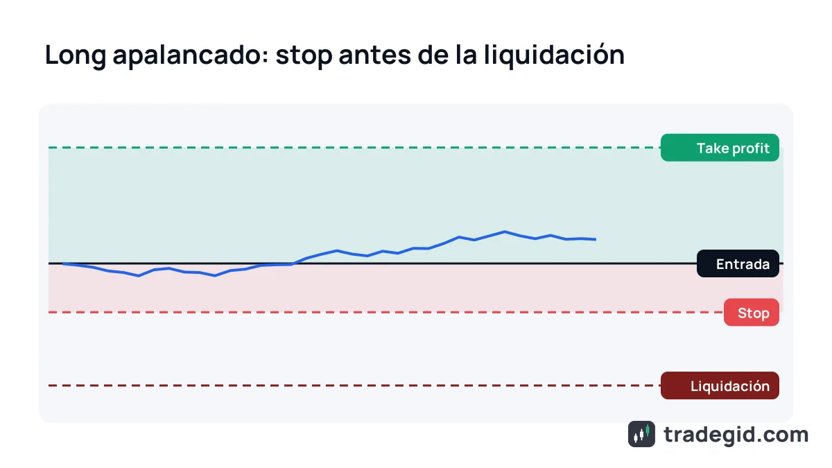 Esquema de una posición long en futuros con precio de entrada, stop-loss, take profit y precio de liquidación por debajo del stop