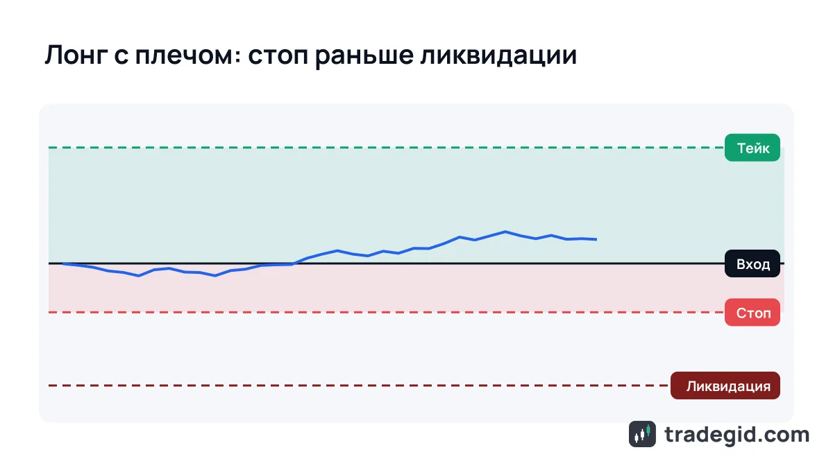 Схема лонг-позиции на фьючерсах: цена входа, стоп-лосс, тейк-профит и цена ликвидации ниже стопа