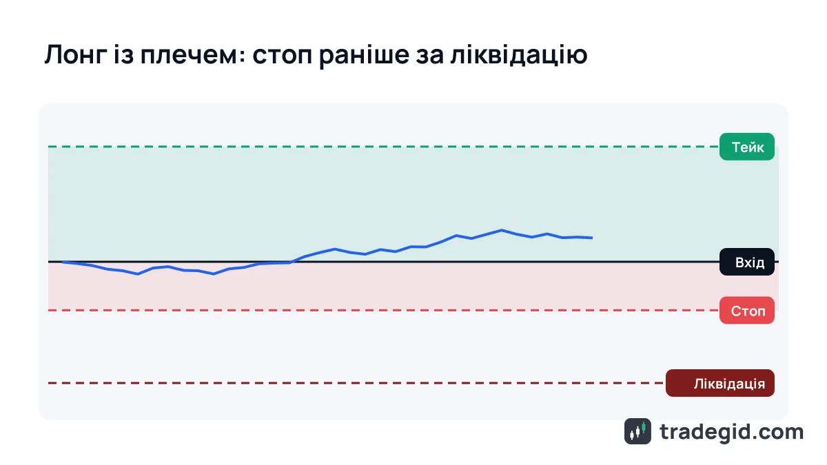 Схема лонг-позиції на ф'ючерсах: ціна входу, стоп-лосс, тейк-профіт і ціна ліквідації нижче стопа