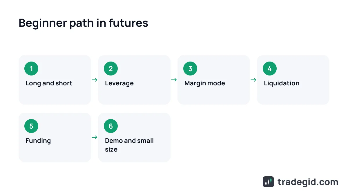 Beginner path for crypto futures trading step by step: long and short, leverage, margin mode, liquidation, funding, demo