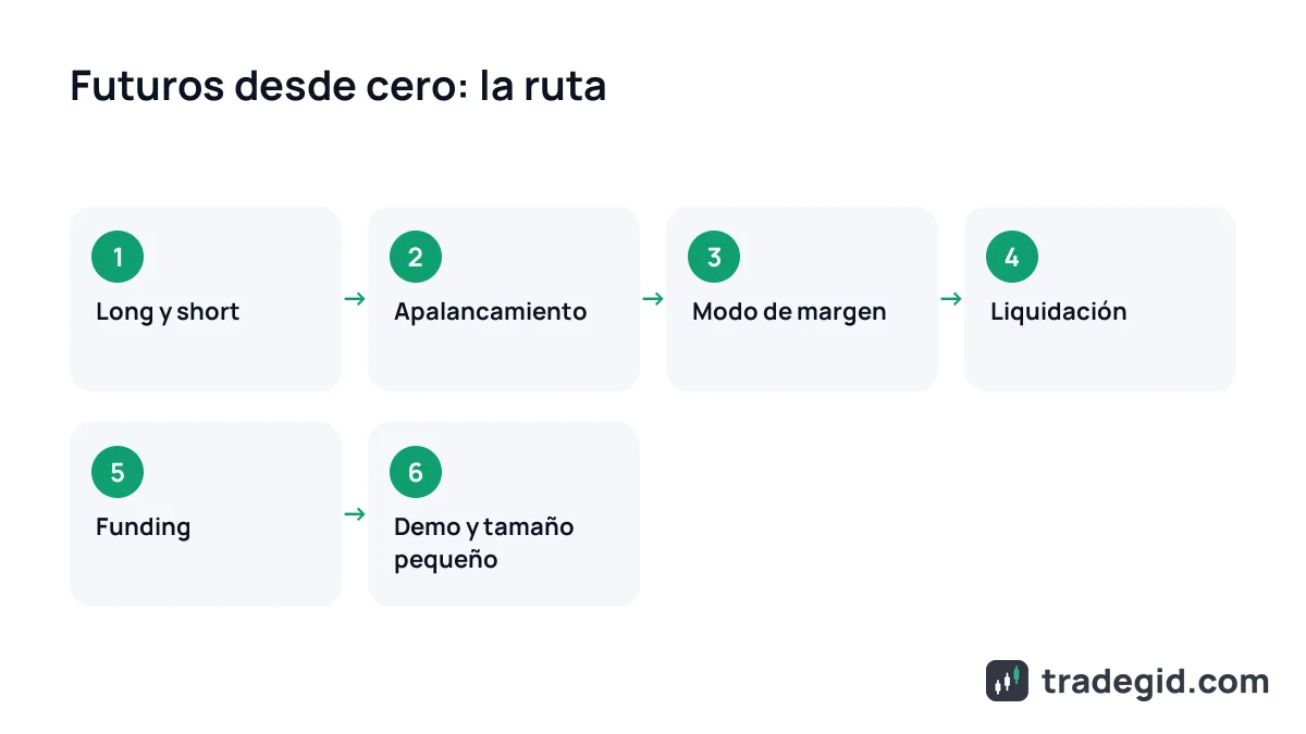 Ruta para aprender trading de futuros cripto desde cero: long y short, apalancamiento, modo de margen, liquidación, funding y demo