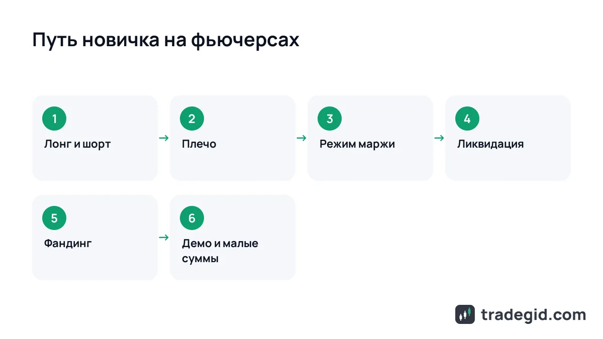 Путь новичка в торговле фьючерсами по шагам: лонг и шорт, плечо, режим маржи, ликвидация, фандинг, демо