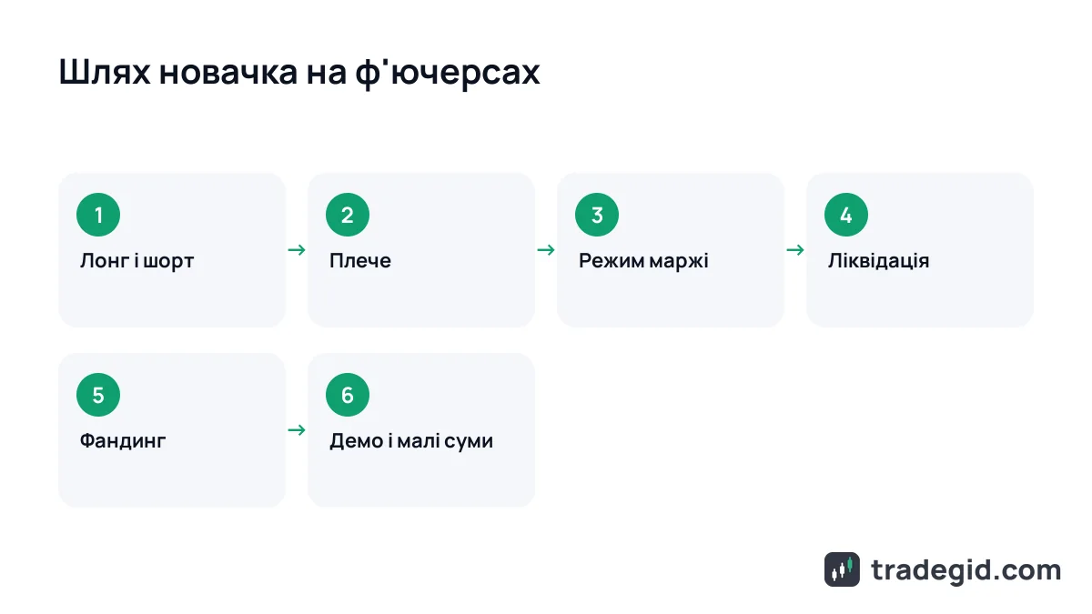 Шлях новачка в торгівлі ф'ючерсами по кроках: лонг і шорт, плече, режим маржі, ліквідація, фандинг, демо